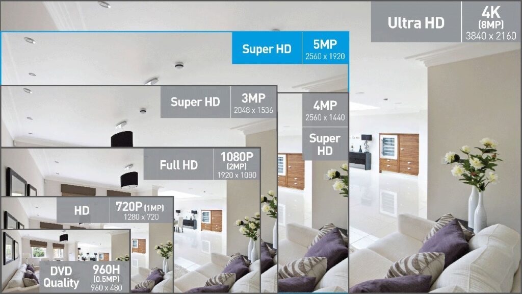 Smart Home Automation - Swann 2TB NVR with 6 x 5MP 4K Dome Cams